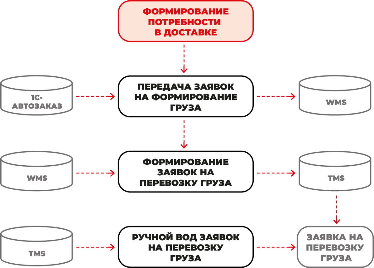 Крупнейший FMCG-оператор в Республике Кыргызстан ОсОО «Умай Групп»  автоматизировал логистику с помощью AXELOT TMS X4 | AXELOT | Дзен