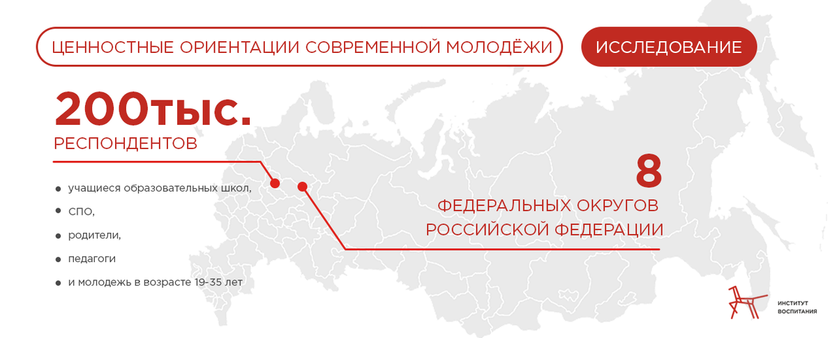 Ценностные ориентации молодёжи