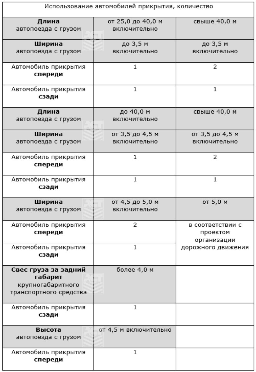 Автомобиль прикрытия — требования и использование для сопровождения негабаритных  грузов? | АСТ Плюс | Негабаритные перевозки | Дзен