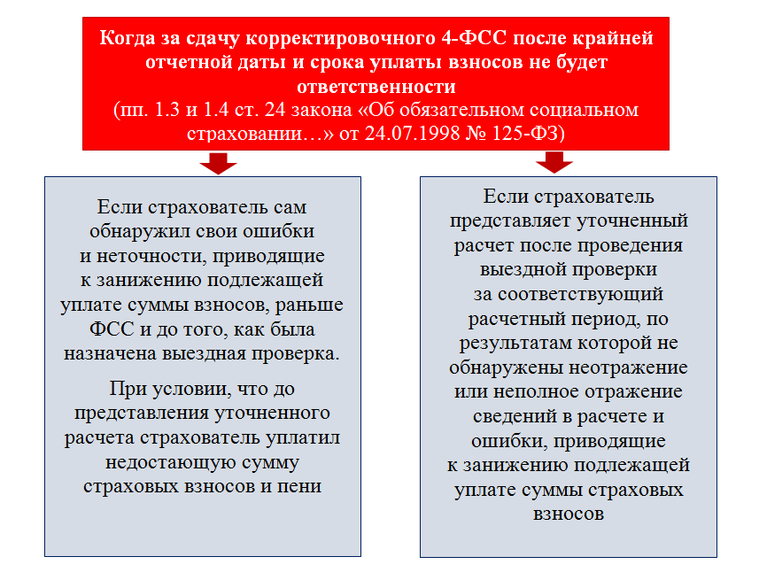 Последствия сдачи. Права и обязанности фонда социального страхования.