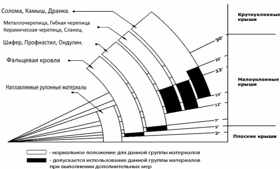 Уклон для мягкой черепицы. Минимальный уклон скатной кровли в градусах. Минимальный Скат кровли для металлочерепицы. Угол ската кровли 30 градусов.