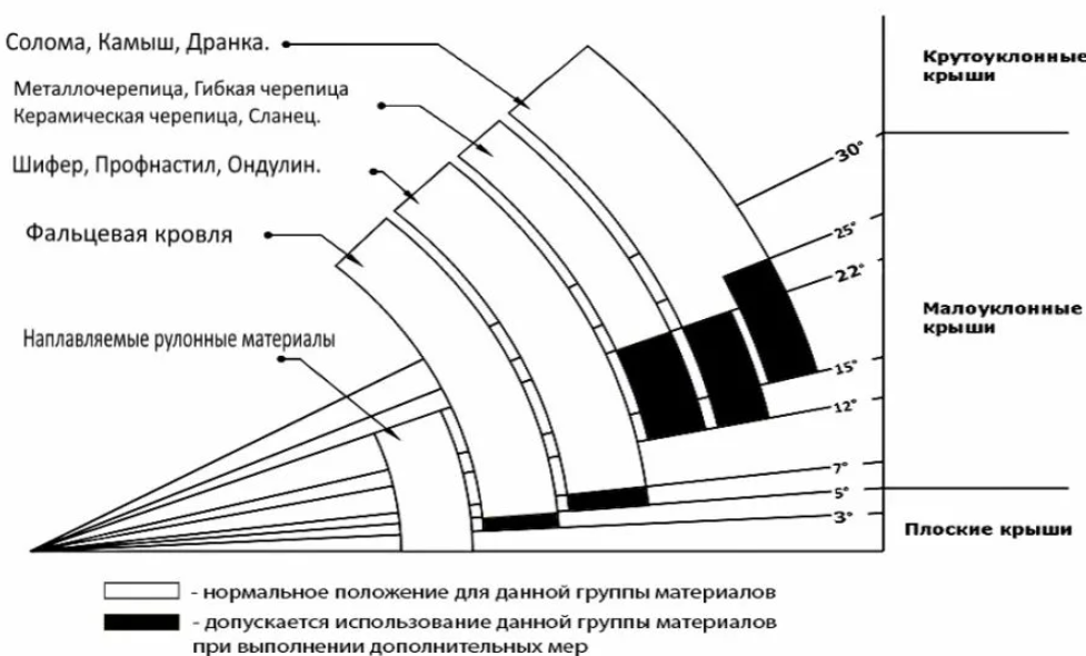 Минимальный угол для черепицы. Минимальный уклон скатной кровли в градусах. Минимальный Скат кровли для металлочерепицы. Угол ската кровли 30 градусов.