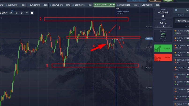 Вход по техническому анализу и priceaction