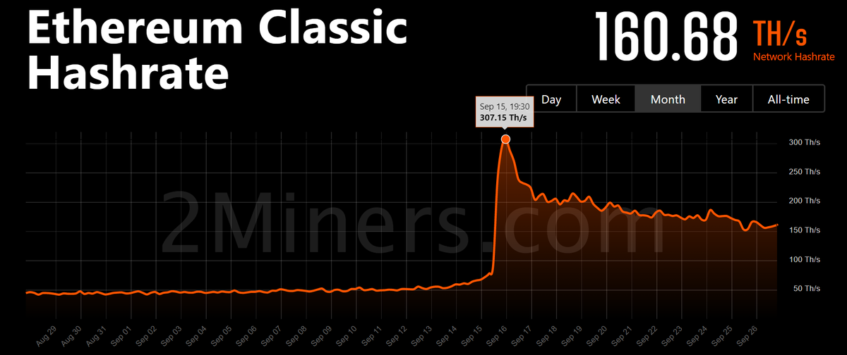 Хешрейт Ethereum Classic