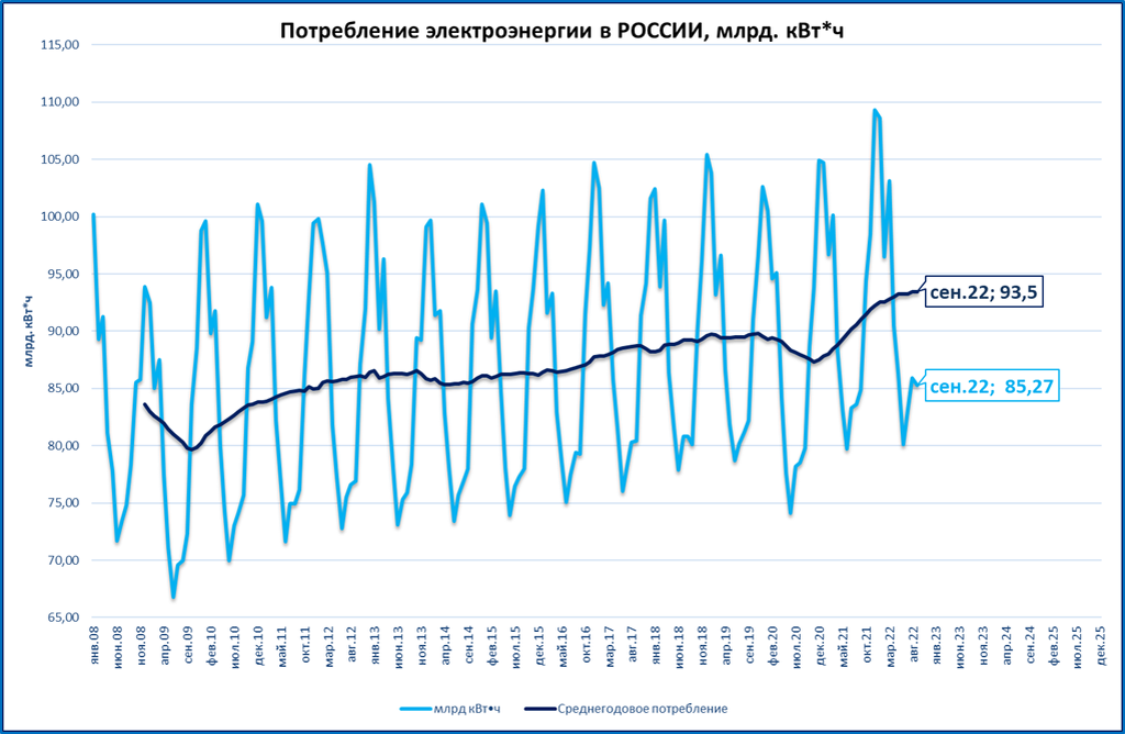 Графики потребления электрической энергии. График потребления электроэнергии в России по годам. Потребление электроэнергии в РФ 2022. Потребление энергии в России по годам. ВВП России 2022.