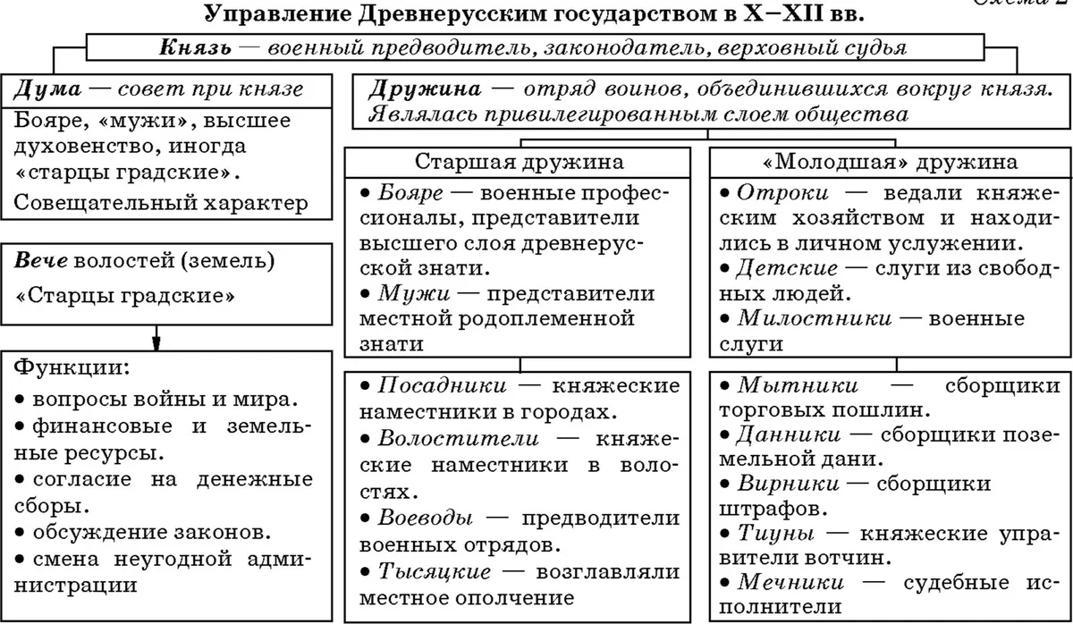 Территориально политическая структура древней руси проект Система государственной власти в деталях. Древняя Русь. № 2 #Историограф 
