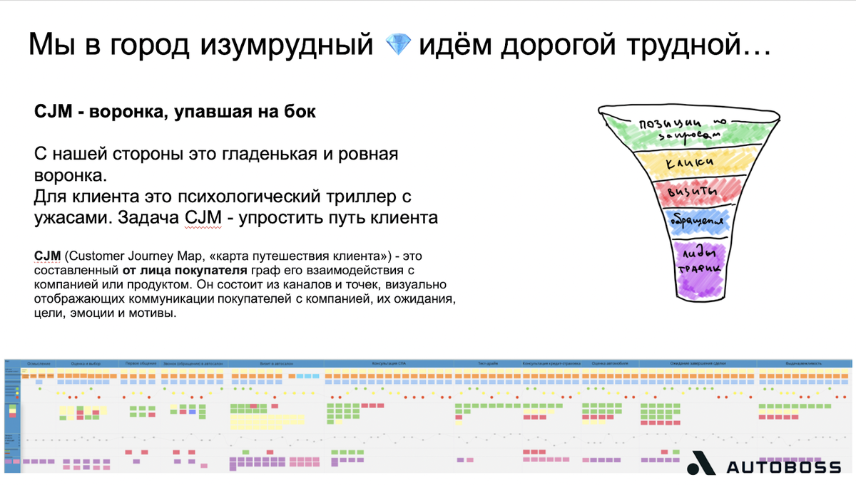 CJM -       customer journey map      