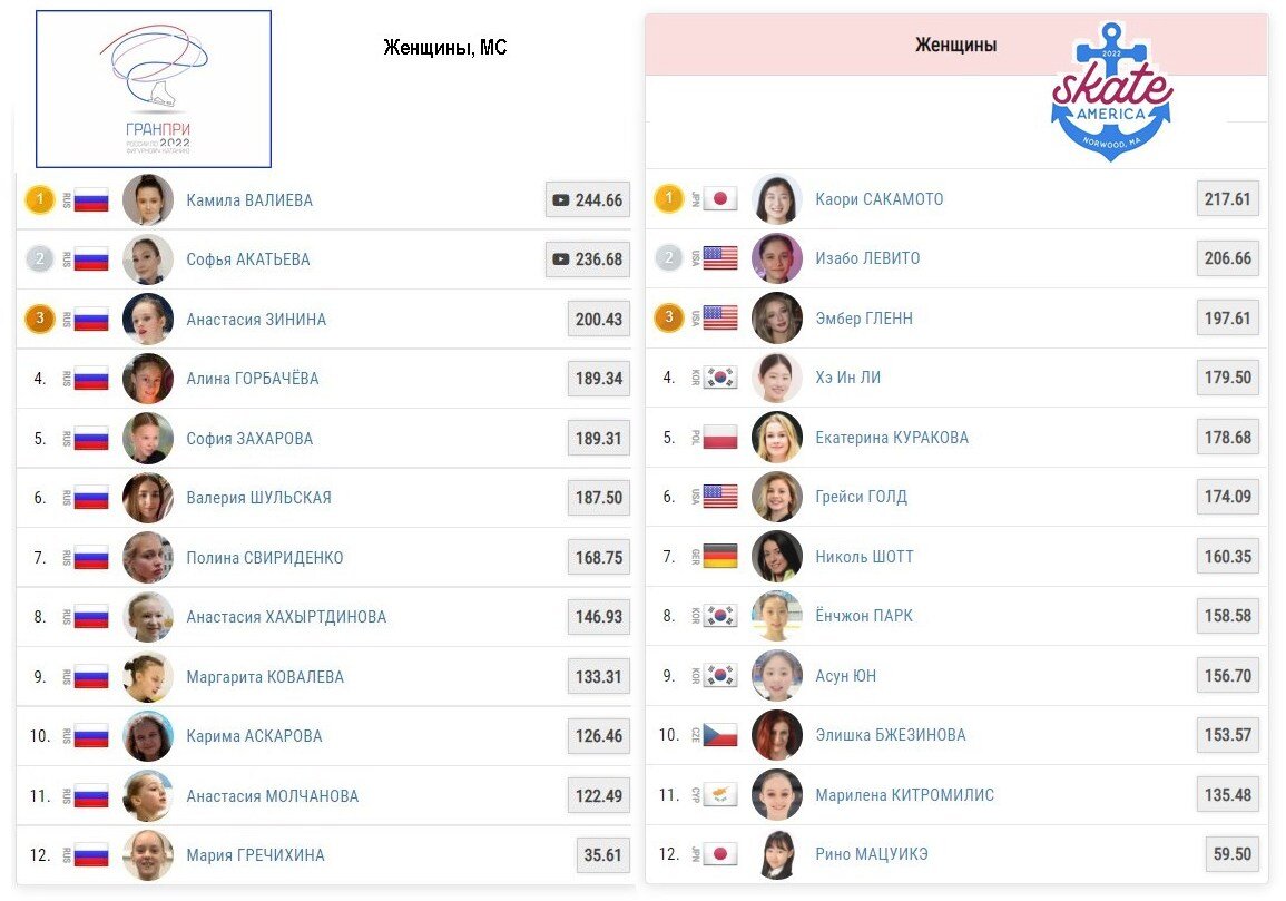 Результаты этапов гран при по фигурному катанию. Результаты 1,2 этапов фигурного катания девушек.