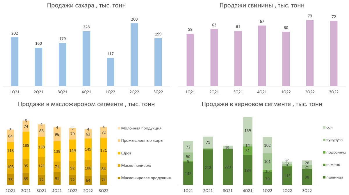 Наибольшая концентрация производства в 2022 году. "Показатели по годам". Третий квартал 2022. Русагро емкость рынка фирмы. Кварталы в 2022 году.