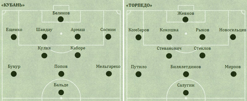 У «Кубани» с 68-й минуты вышедший вместо Мельгарехо Данило стал играть под нападающим, а действоваший в этой зоне Букур перешёл на левый фланг средней линии, где играл заменённый Мельгарехо. У «Торпедо» с 79-й минуты вышедший на замену вместо Мирзова Фомин стал играть правого полузащитника, а игравший там Путило перешёл на левый фланг средней линии, где играл Мирзов.