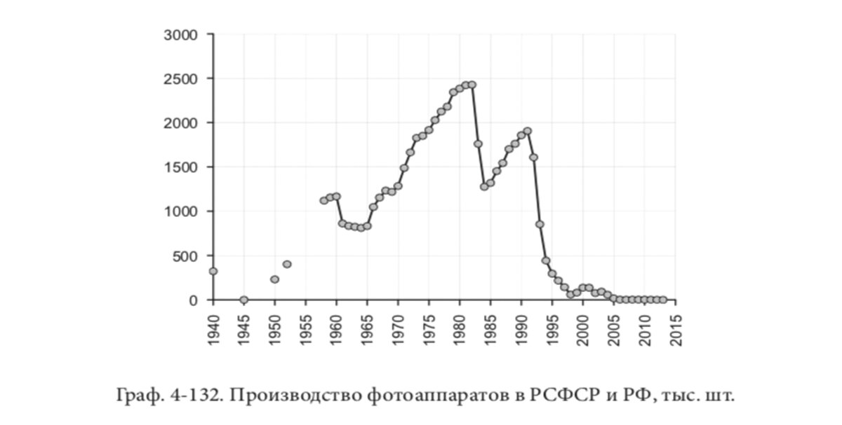 производство фотоаппаратов в РСФСР и РФ