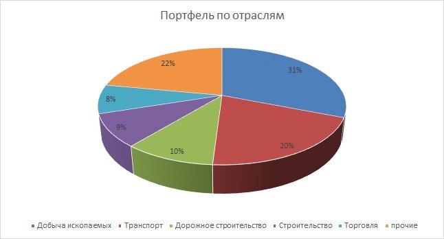 Портфель в разрезе отраслей лизингополучателей