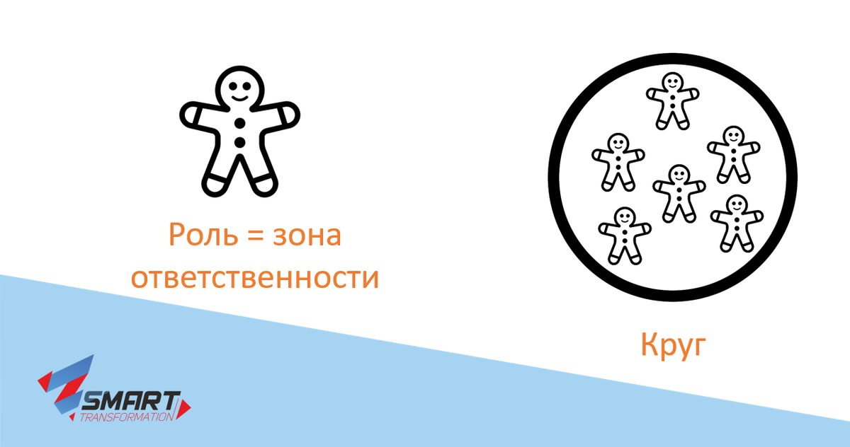 Круг по своей сути - это тоже зона ответственности, как и роль. Просто для реализации предназначения крга нужно уже несколько ролей.