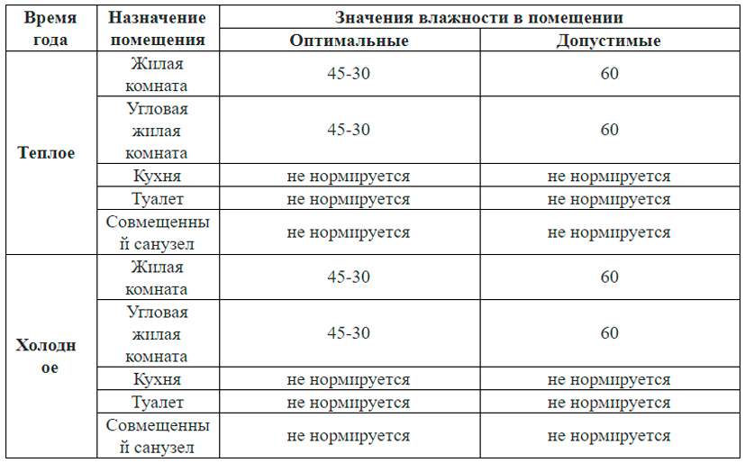 Какая влажность. Влажность в санузлах нормы. Оптимальные значения влажности воздуха в помещении. Нормы влажности в частном доме. Оптимальная влага в жилом помещении