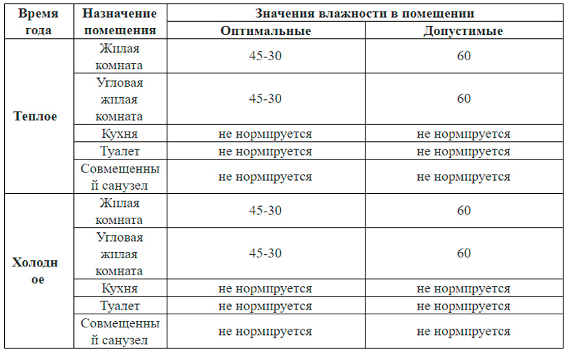 Влажность в отопительный период. Соотношение влажности и температуры воздуха в помещении. Таблица нормы влажности в помещении. Какая норма влажности воздуха. Показатели влажности воздуха в квартире норма.