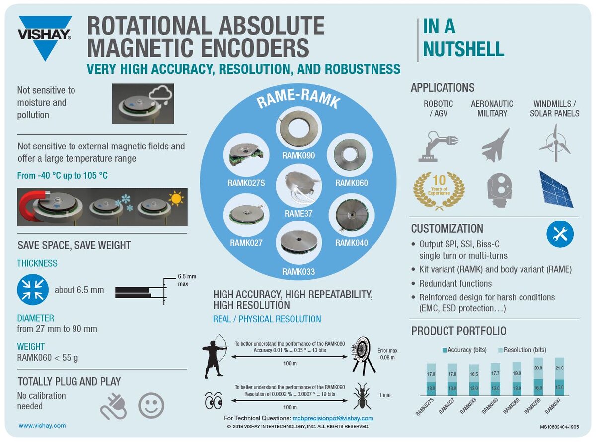 Рис. 1. Возможности абсолютных энкодеров Vishay