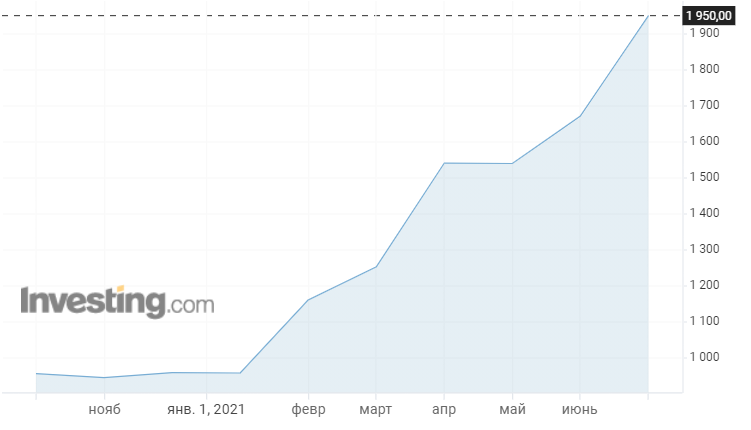 Источник https://ru.investing.com/equities/gk-samolet-pao