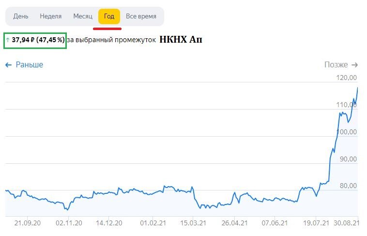 Изменение цены акций НКНХ ап за год: +47,45%. Данные взяты из открытых источников для целей иллюстрации.