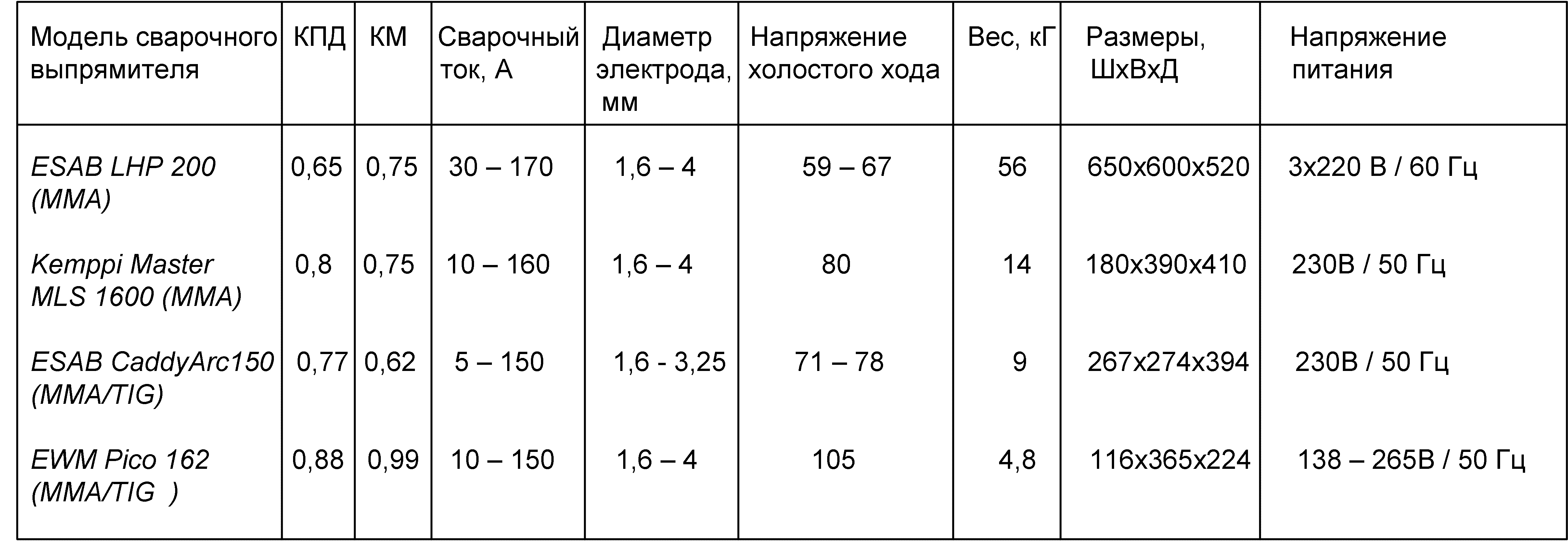 Табл. 1. Сравнительные параметры современных ИИСТ и сварочного выпрямителя традиционного типа ESAB LHP 200.