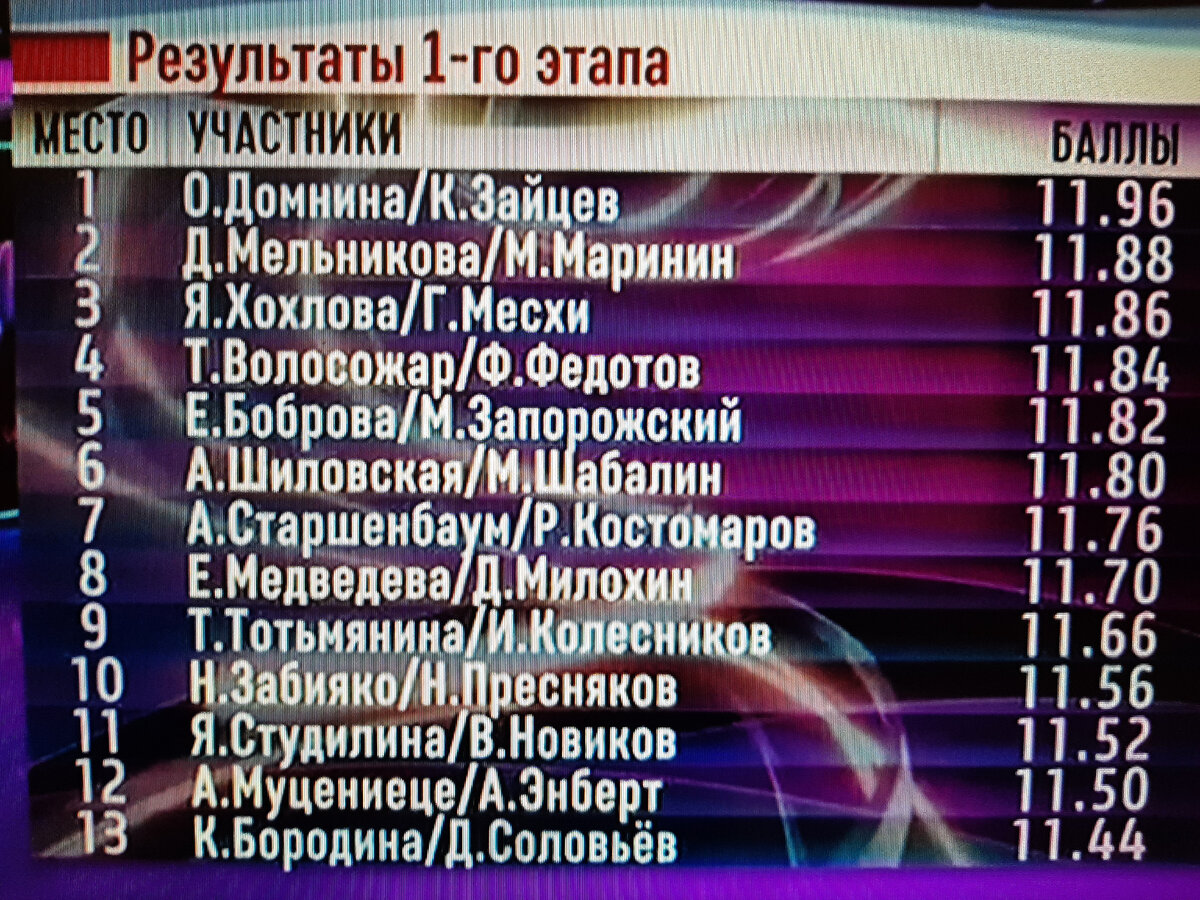ледниковый период 2020 таблица результатов. ледниковый период 2021 результаты. ледниковый период шоу таблица результатов. ледниковый период 2022 таблица результатов. результаты ледникового.