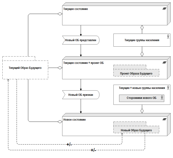 Рис. 2.5. ОБ - элемент изменения реальности