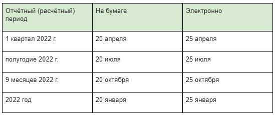 Сроки сдачи 4-ФСС в 2022 году