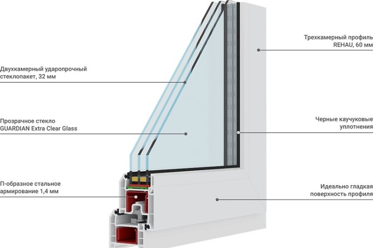 Для 80% квартир в столичном регионе подходят окна Rehau Blitz с профилем 60 мм и «теплопакетом» 32 мм. «Теплопакет» — дополнительная опция для Rehau Blitz. Он теплее обычного стеклопакета на 52%, а стоит ненамного дороже