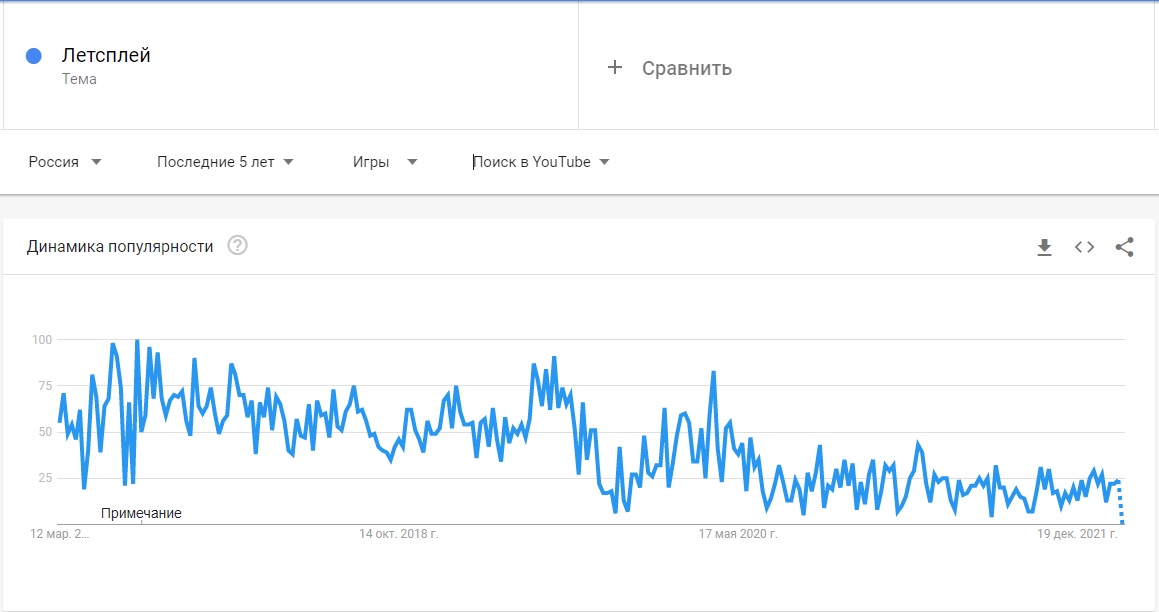 График за 5 лет просел, но запрос по-прежнему актуален