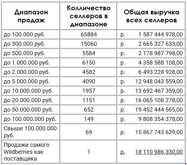 Сколько продавцов на вайлдберриз. Сколько продавцов на вайлдберриз