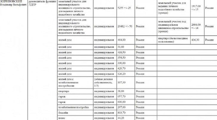 Имущество Владимира Жириновского на 2018 год 