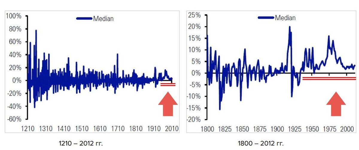 Глобальная инфляция (Среднее по 24 странам). Конец золотого стандарта.  Источник: Deutsche Bank