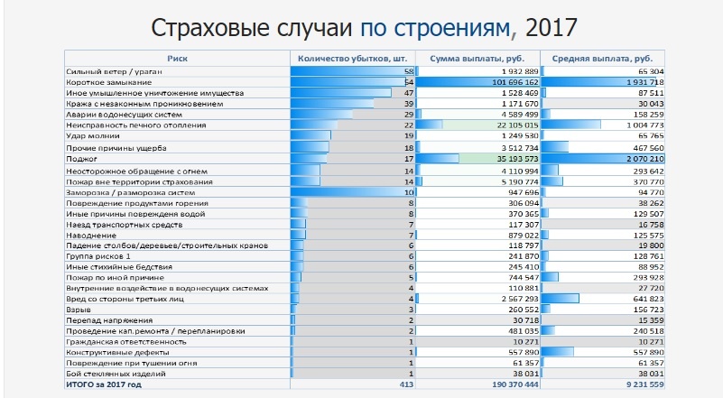 Страховые случаи по домам / дачам / баням  и суммы выплат по страховкам 
