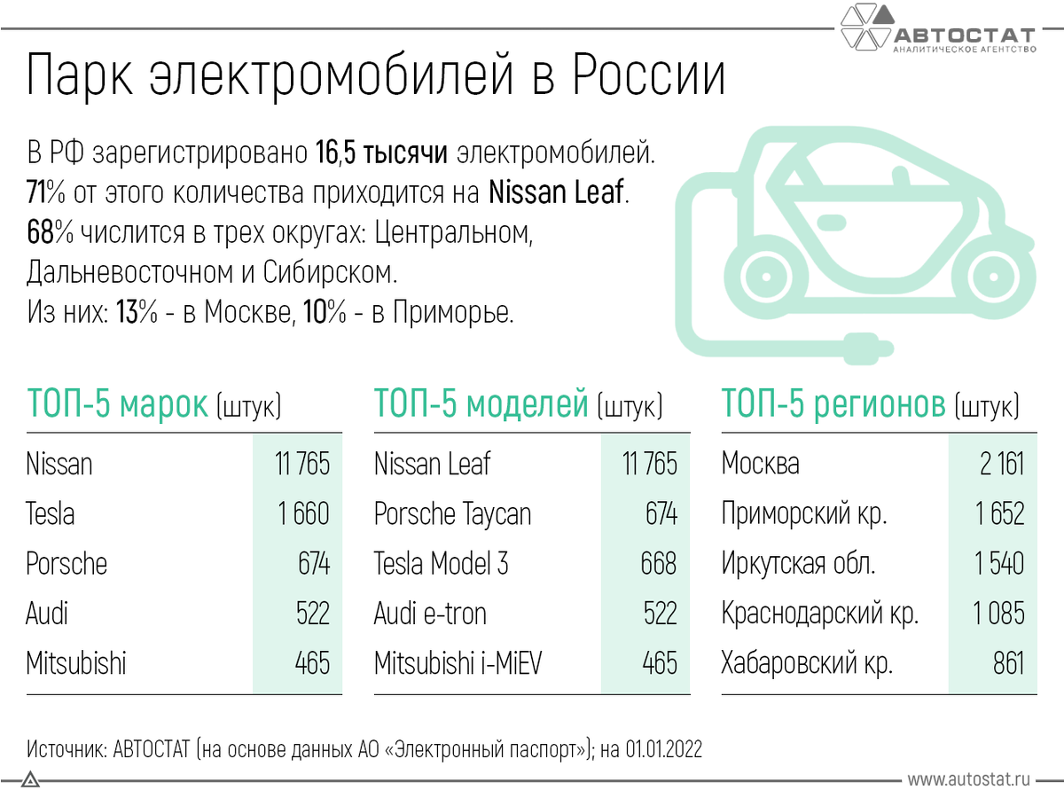 Число электромобилей. Парк электромобилей.