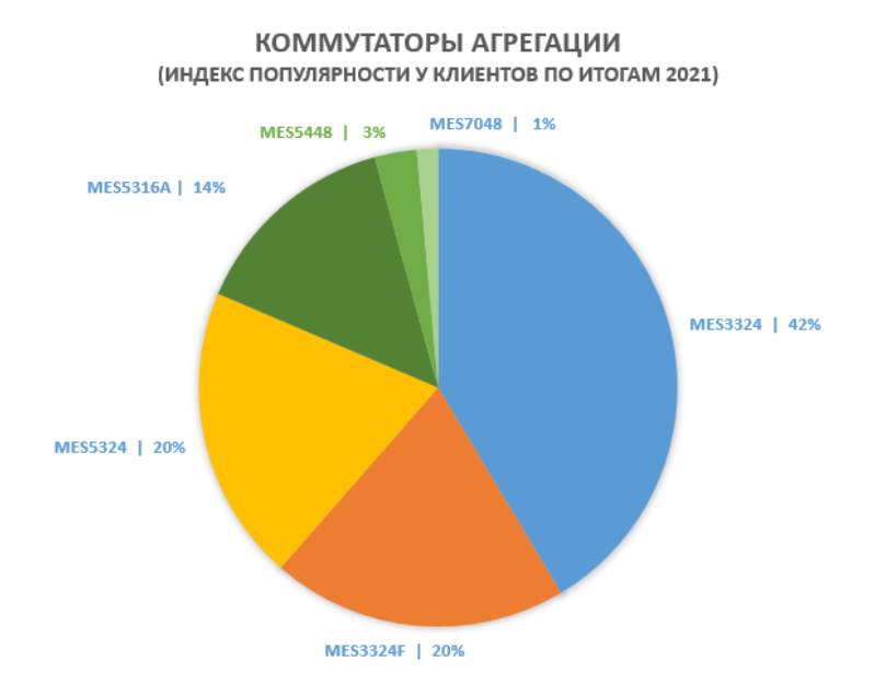 Коммутаторы агрегации