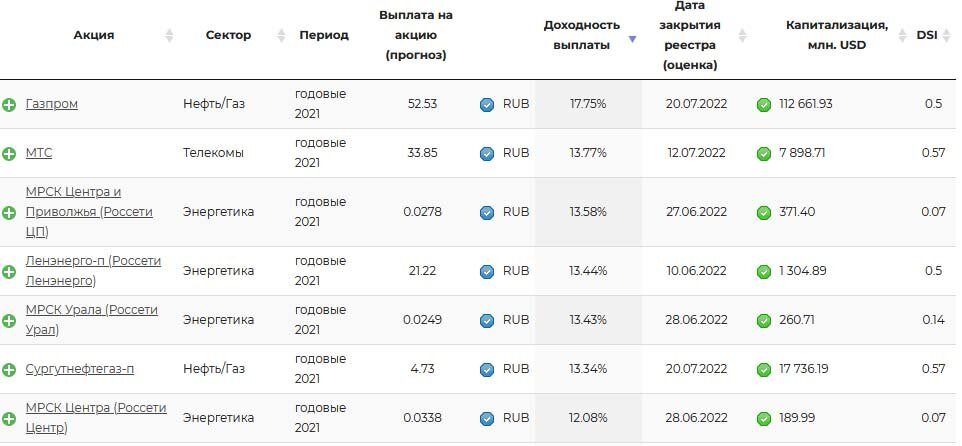 Рекомендованные дивиденды по итогам 2021 года с отсечками в июне-июле 2022 года