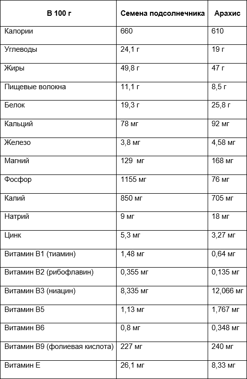 Таблица содержания полезных веществ в семечках и арахисе