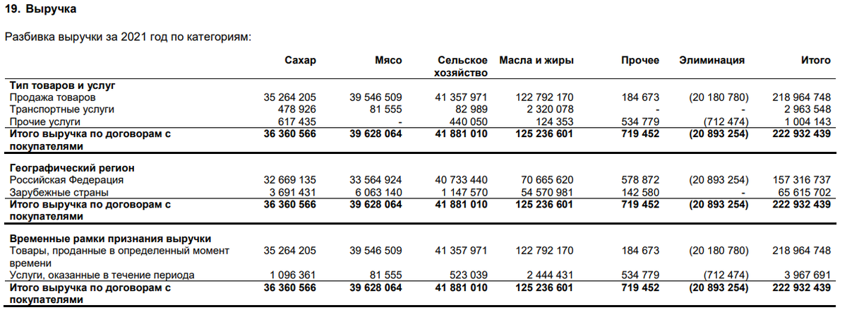 Выручка от экспорта