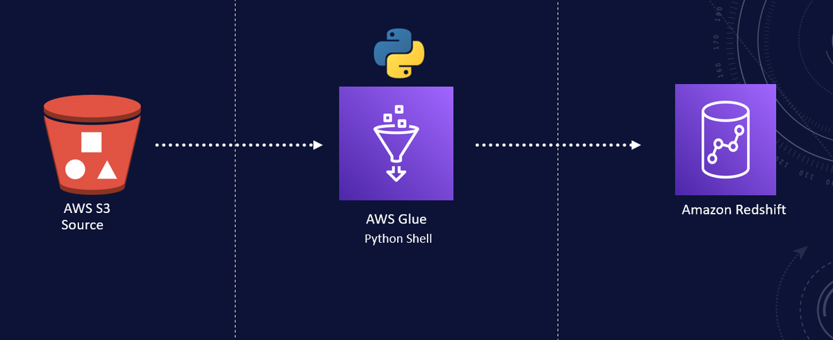 AWS Glue ETL с Python