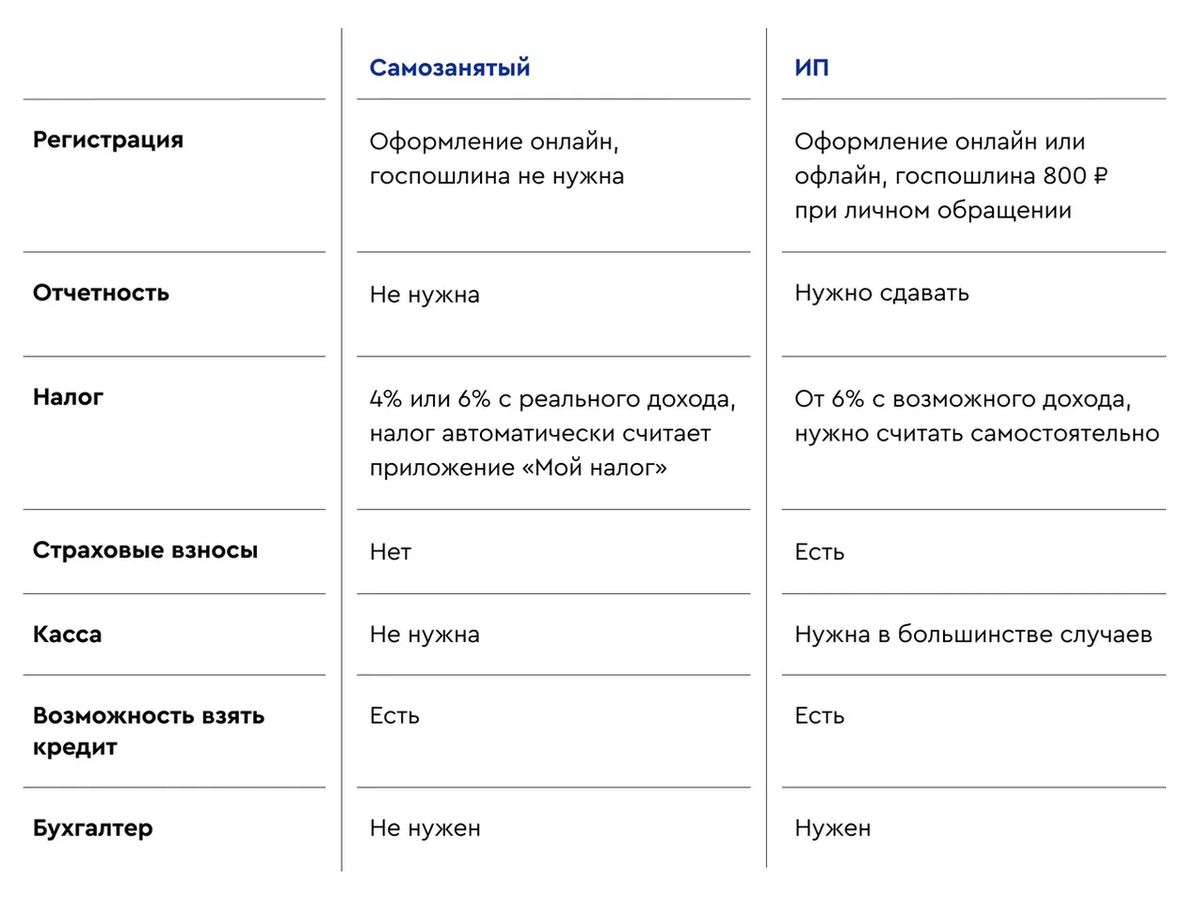 Самозанятость пошаговое оформление. Самозанятость как оформить и сколько платить.