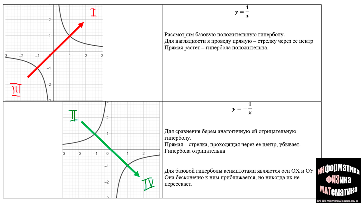 Обратная пропорциональность. Теория. Поведение гиперболы в зависимости от  коэффициентов. Асимптота. Подробный разбор на примерах. | In ФИЗМАТ | Дзен