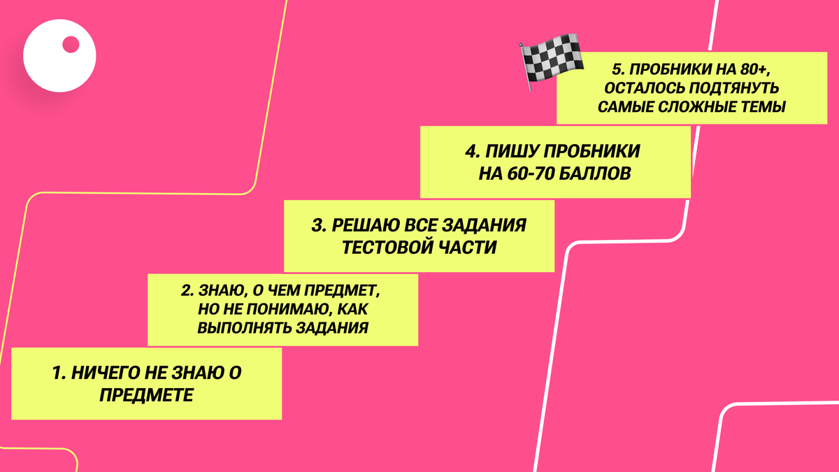 Уровни подготовки к ЕГЭ