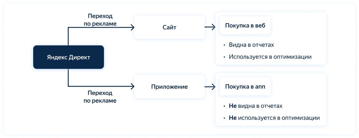 Если кроме сайта у вас есть еще и приложение, вы можете использовать его не только как обособленный канал привлечения мобильной аудитории, но и для повышения эффективности рекламных кампаний в целом.-2