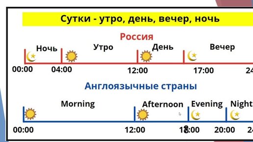 Время суток в англоязычных странах