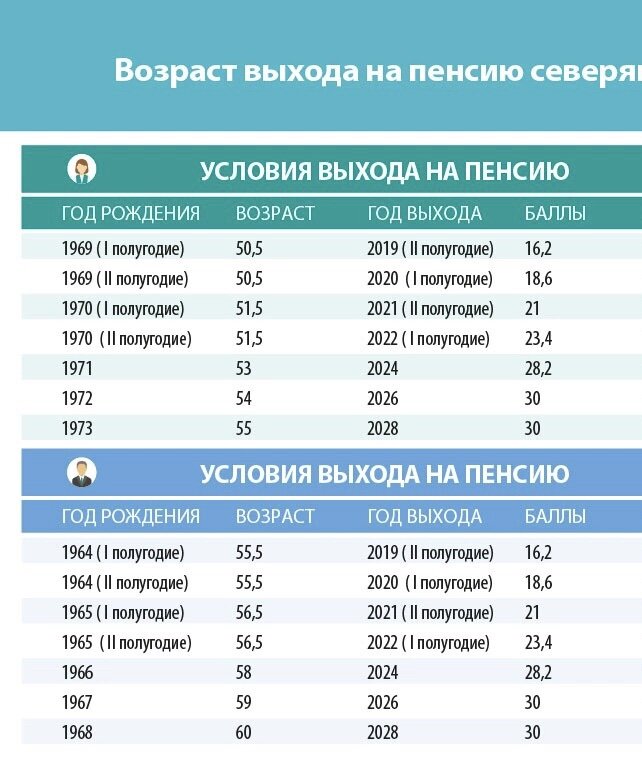 Схема выхода на пенсию по годам рождения для женщин по новому закону в россии