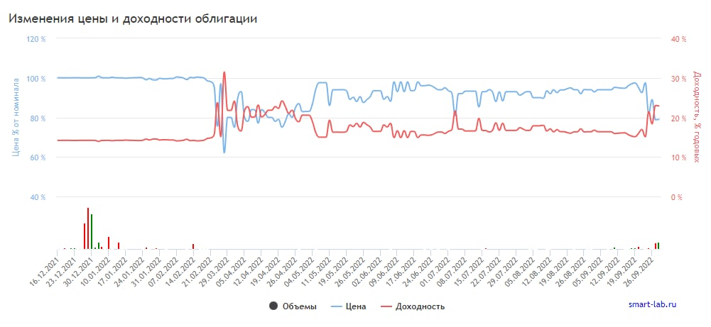 График изменения цены и доходности облигации КЛС-Трейд БО-01