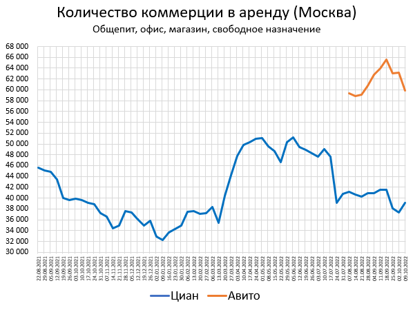 Цены квартир в Октябре. Количество предложений в Москве перевалило за 200 тыс.