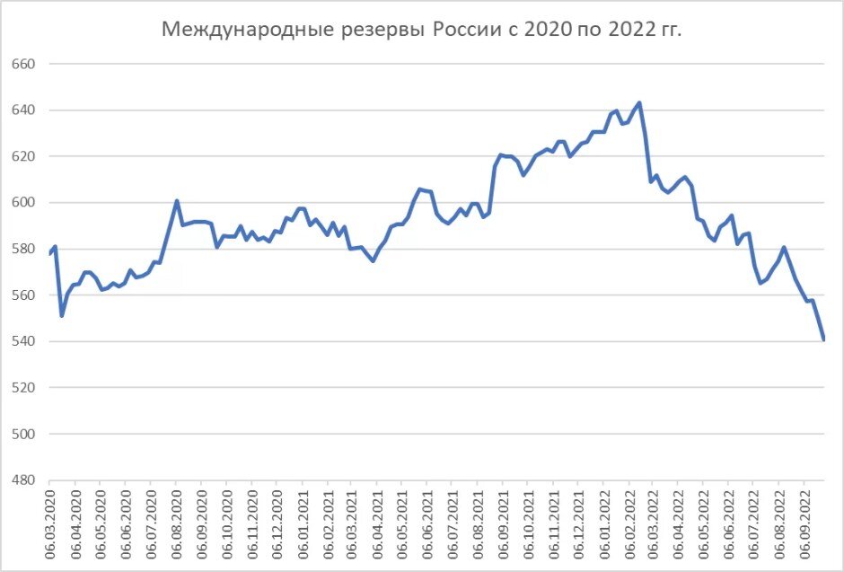   График международных резервов РФ по годам начиная с 2020 по 2022 гг.  Золотова Анастасия