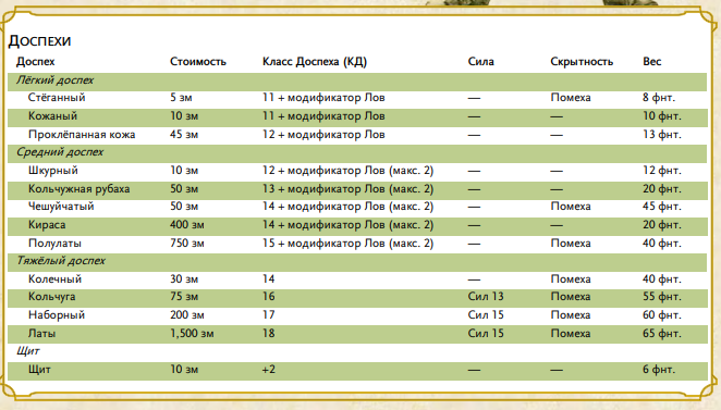 Таблица доспехов стр.145