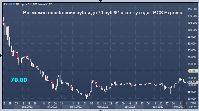 Предсказания рублю. Ослабление курса рубля. Падение рубля. Курс доллара. Курс рубля.