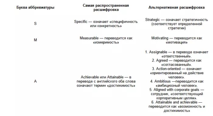 SMART — расшифровка аббревиатуры в теории менеджмента